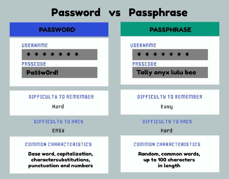 passphrase vs password